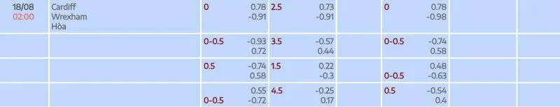Bảng tỉ lệ kèo Cardiff vs Wrexham