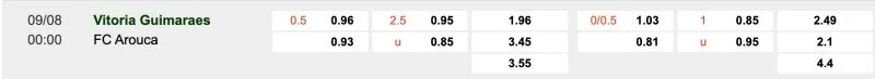 Bảng tỉ lệ kèo Guimaraes vs Arouca