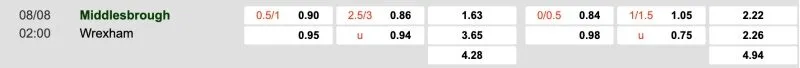 Bảng tỉ lệ kèo Middlesbrough vs Wrexham