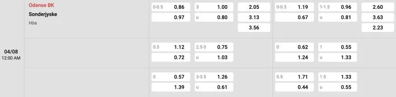 Bảng tỉ lệ kèo Odense vs Sonderjyske