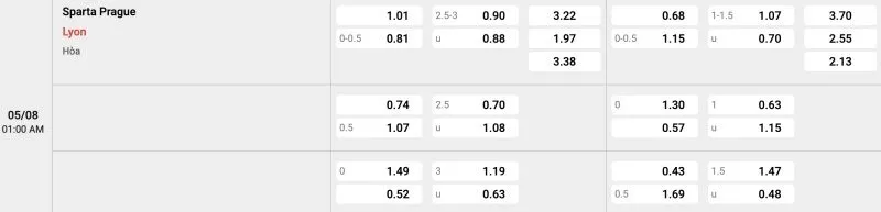 Bảng tỉ lệ kèo Sparta Prague vs Lyon