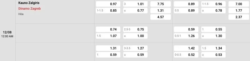 Bảng tỉ lệ kèo Kauno Zalgiris vs Dinamo Zagreb